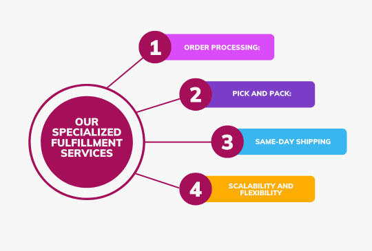 Our Specialized Fulfillment Services