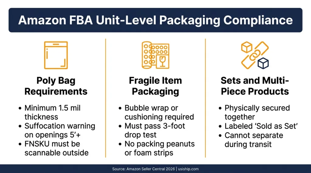 Amazon FBA unit-level packaging rules infographic.