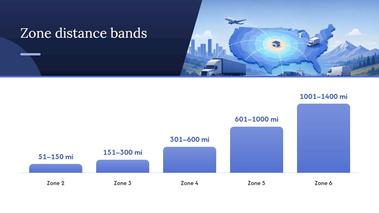 Shipping zone distance bands and cost impact diagram