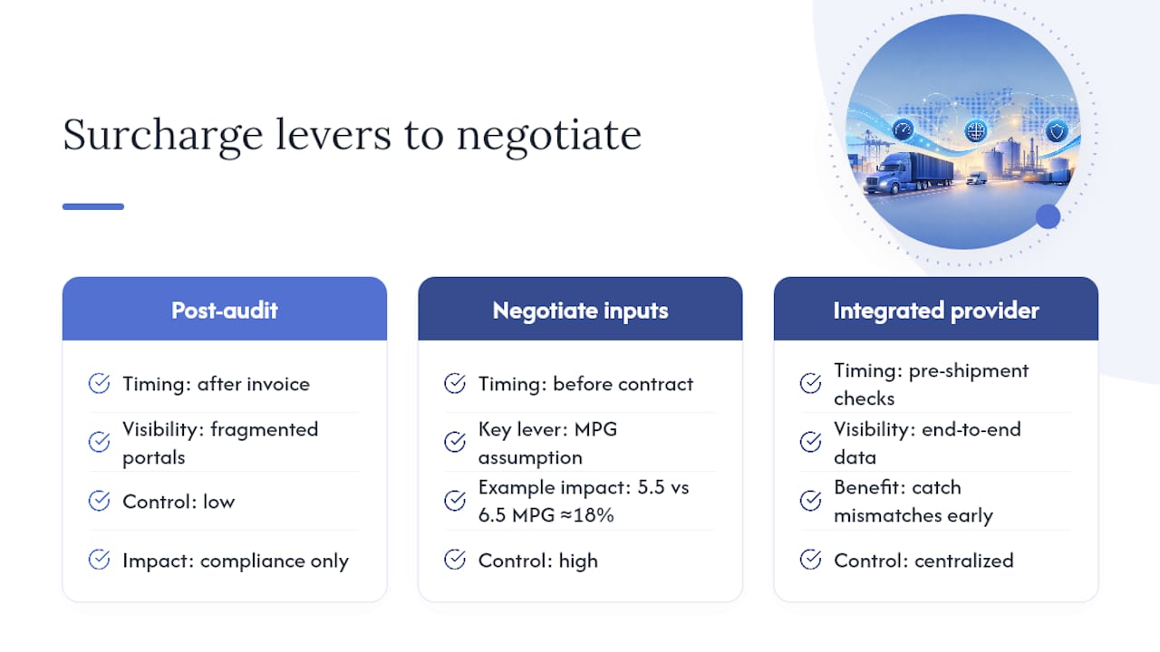 What Actually Moves the Needle on Fuel Surcharge Costs — overview diagram