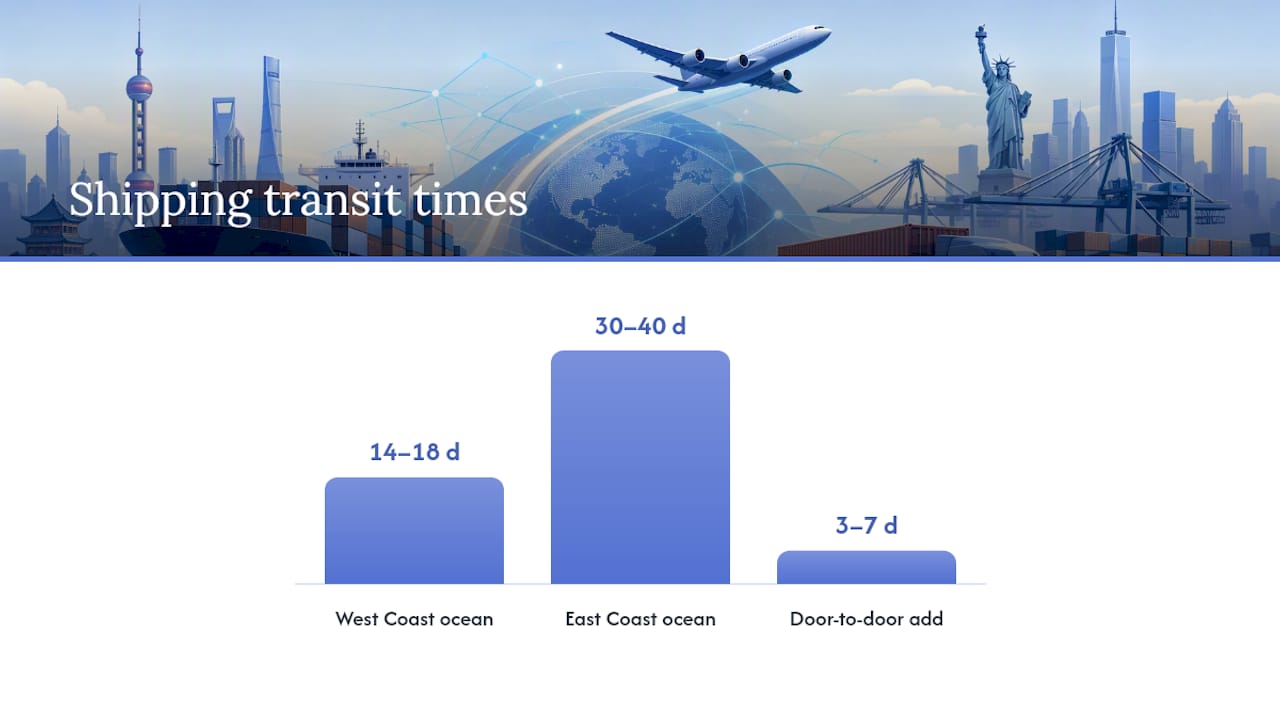 How Long Is Shipping From China to USA? — overview diagram