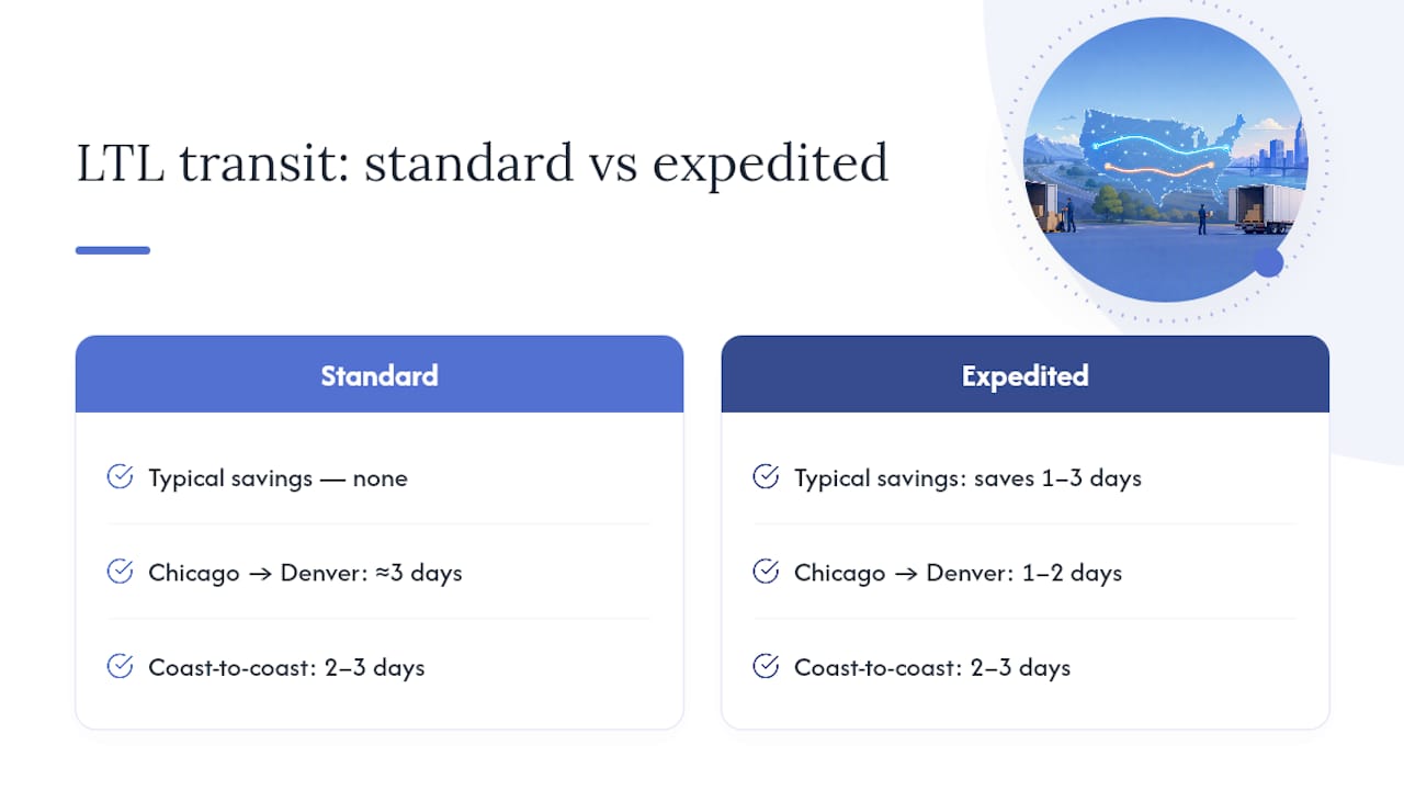 Standard versus expedited LTL transit days