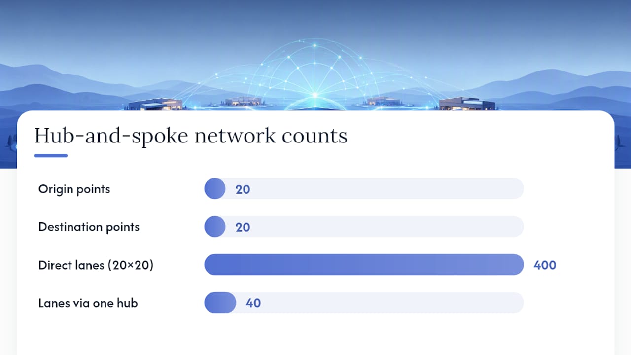 What Does Hub-and-Spoke Actually Save, and What Does It Cost You? — overview diagram