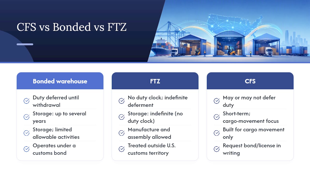 CFS vs Bonded Warehouse vs FTZ: Getting the Legal Differences Right — overview diagram