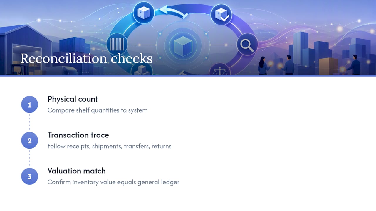 Three connected inventory reconciliation checks