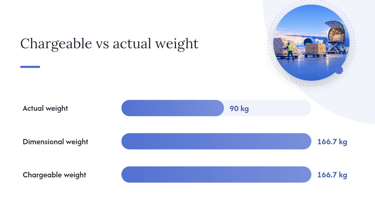 How air freight cost is calculated and what drives the price — overview diagram