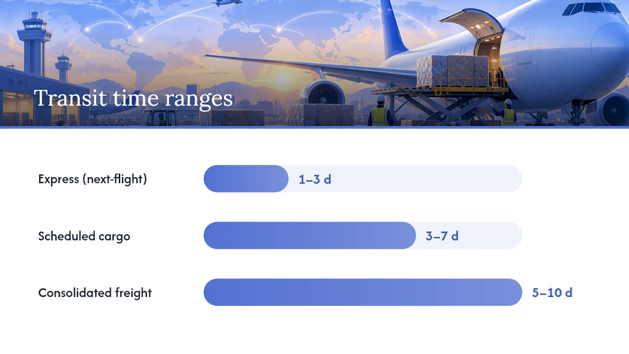 Picking a service level and setting transit-time expectations — overview diagram