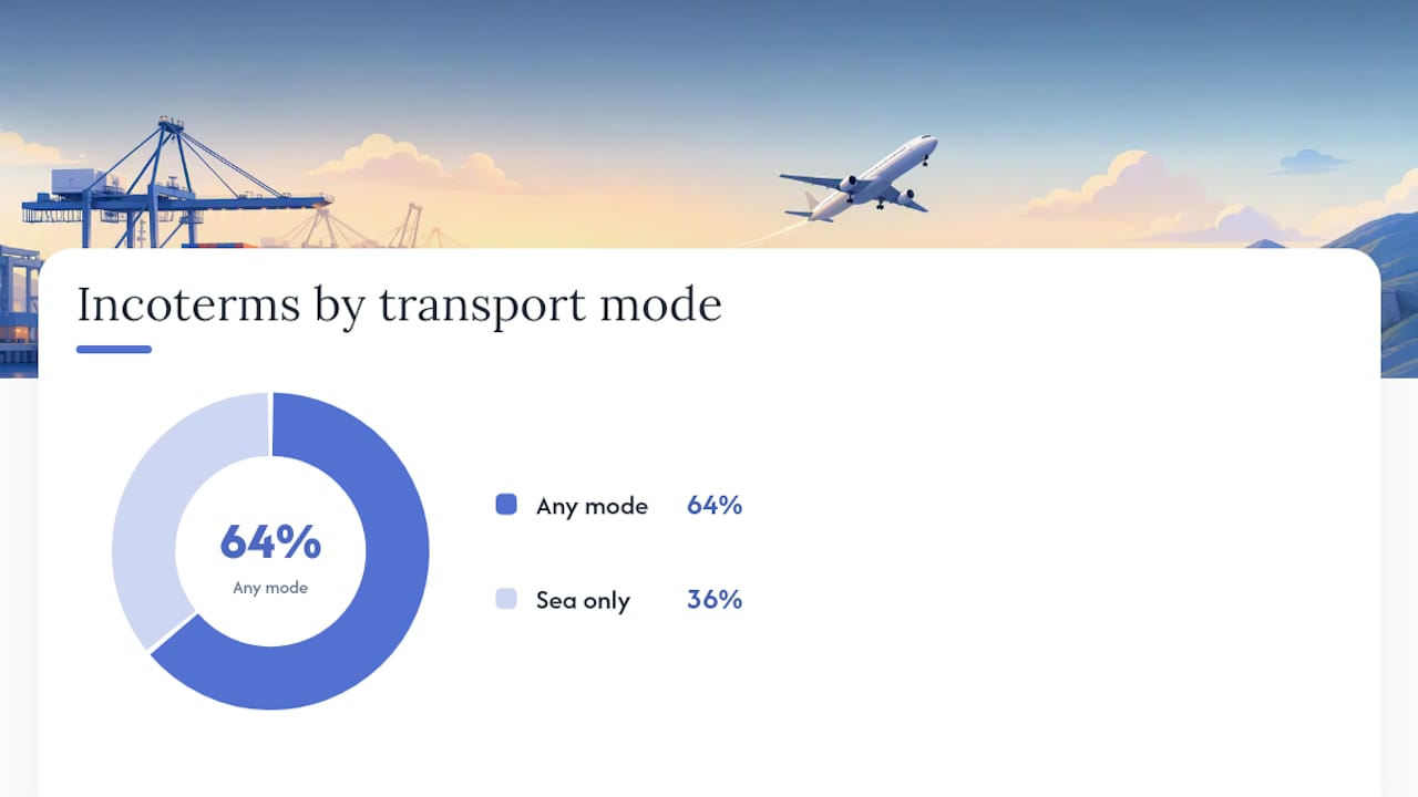 Eleven Incoterms grouped by transport mode