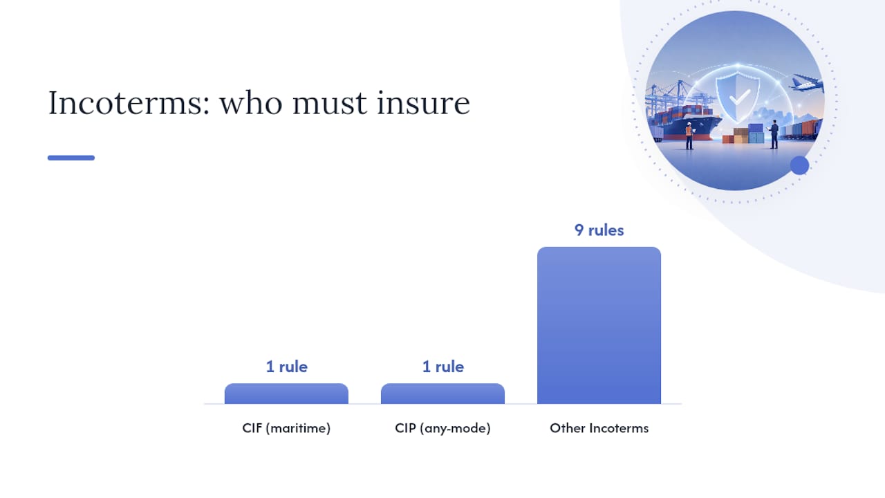 When Risk Transfers, and Why CIF Isn't the Same as Full Coverage — overview diagram