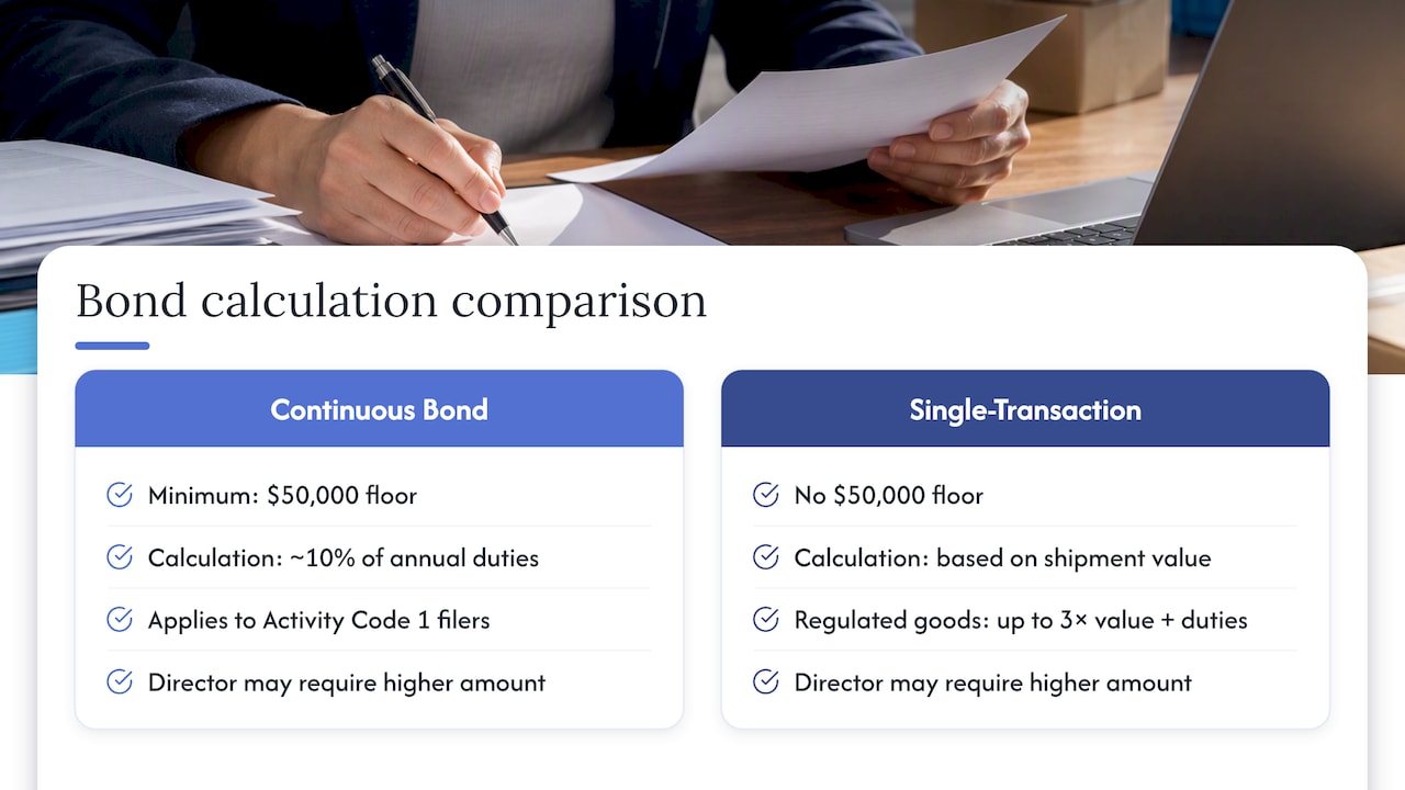 How CBP calculates bond amounts and minimums — overview diagram