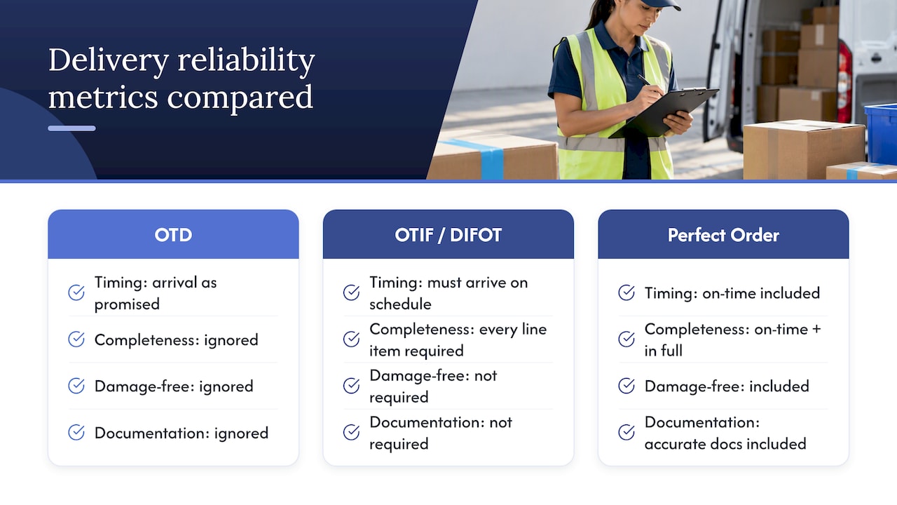 Comparison of OTD OTIF and Perfect Order metrics