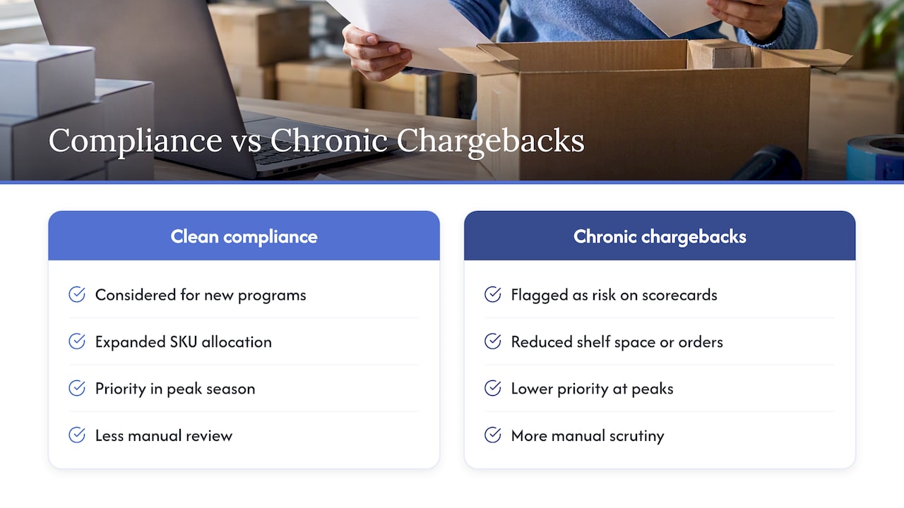 What chronic chargebacks do to the retailer relationship — overview diagram