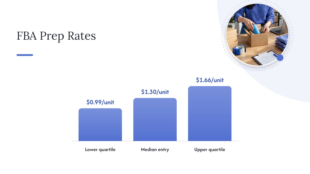 What the market charges per unit — overview diagram