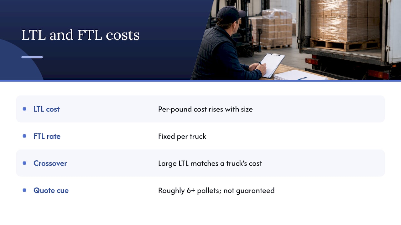 FTL and LTL costs cross as shipment size grows