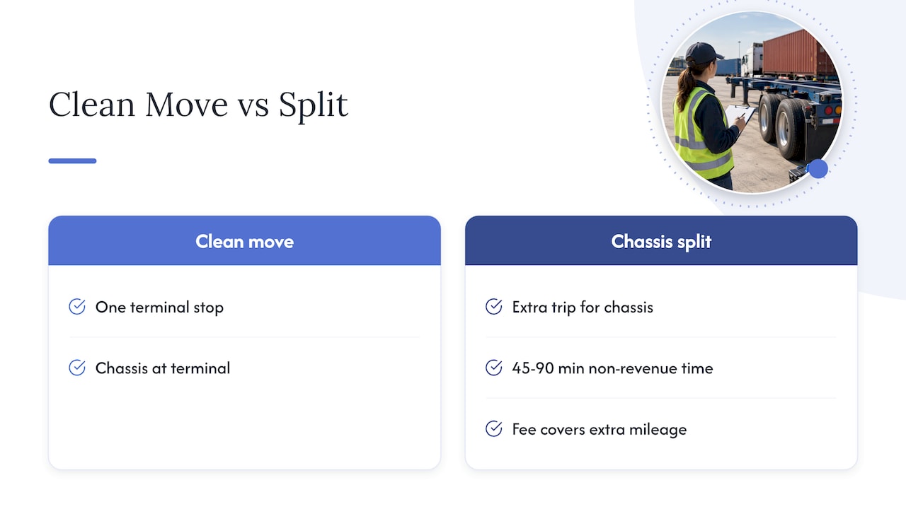 What a chassis split fee actually is — overview diagram