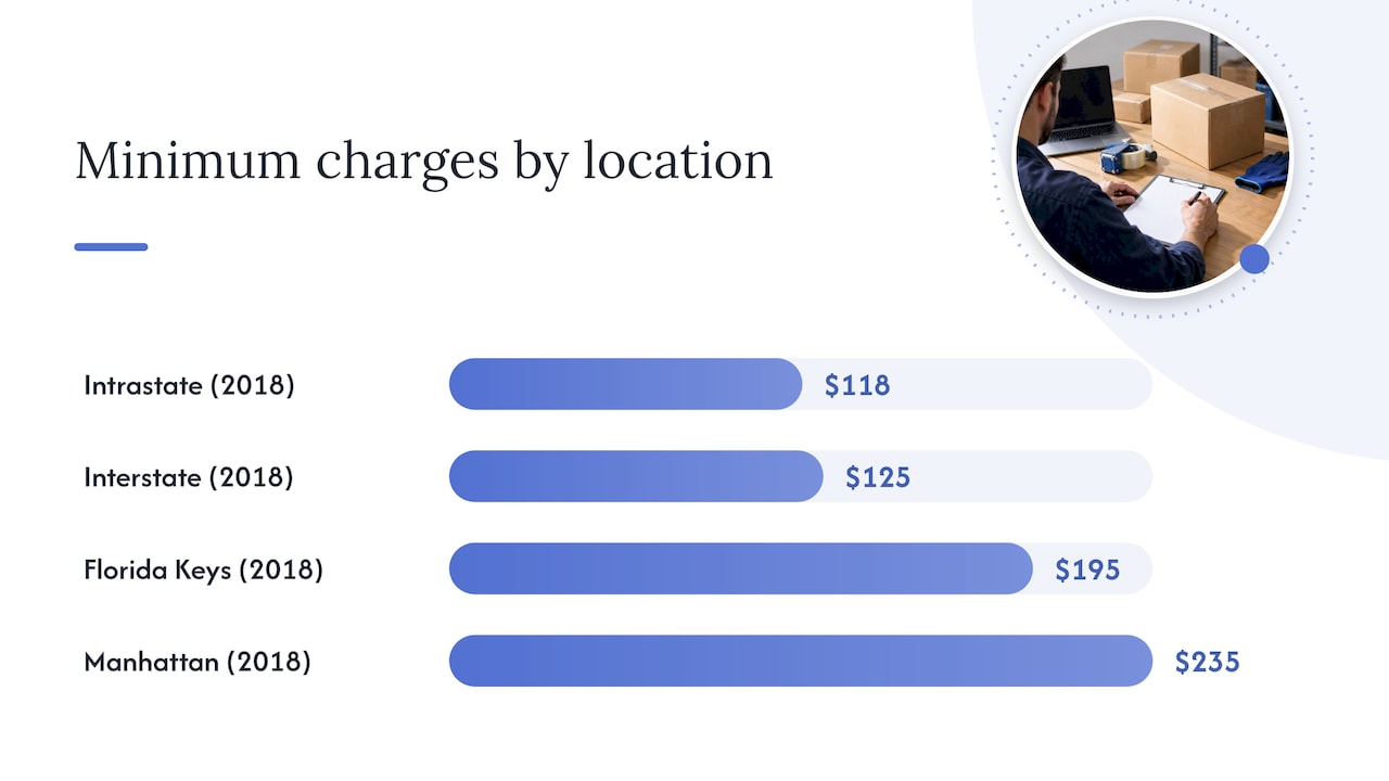 How much a minimum charge can be